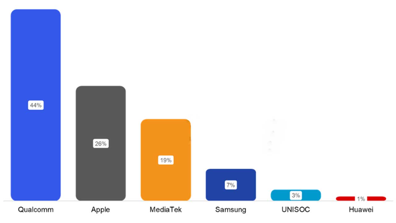 سامسونگ در بازار پردازنده‌ی موبایل در رده‌ی چهارم قرار گرفت